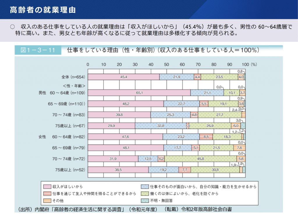 高齢者の就業理由