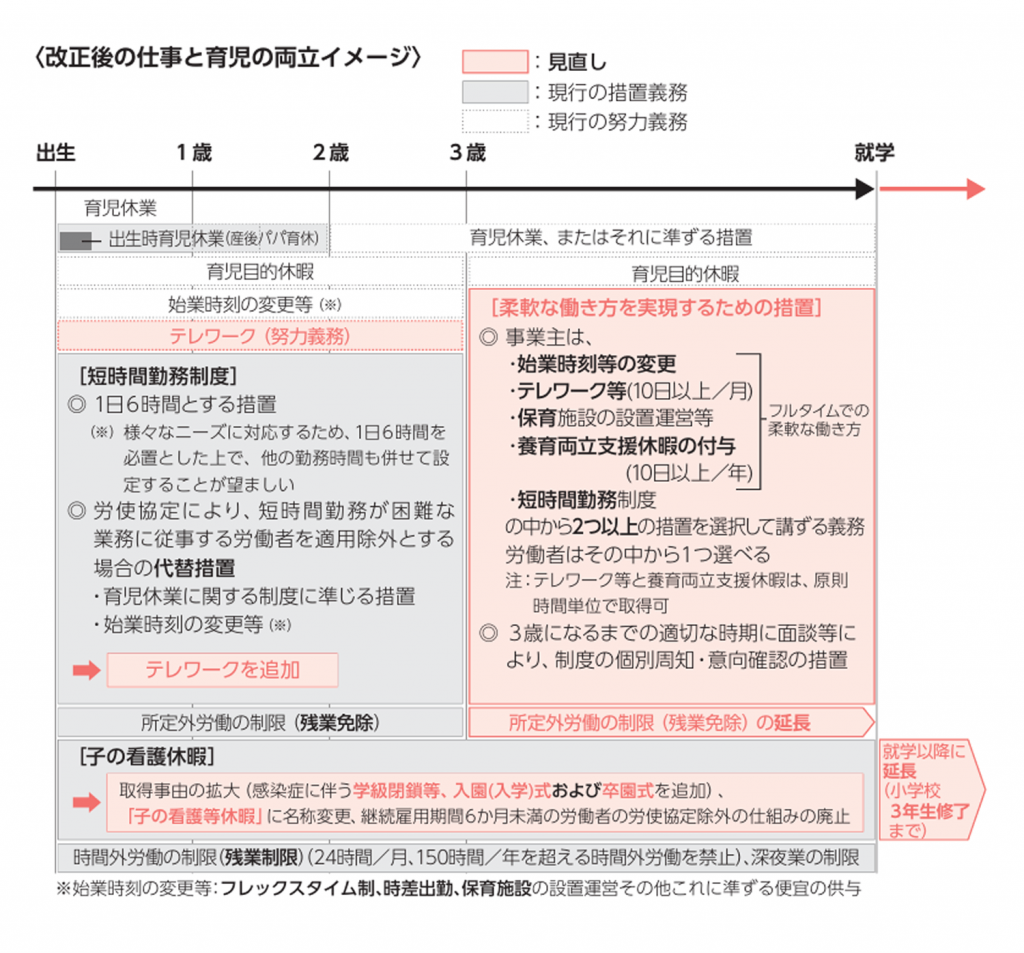 改正後の仕事と育児の両立イメージ