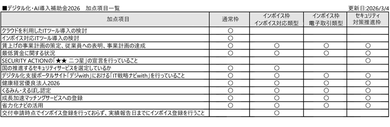デジタル化・AI導入補助金2026『加点項目一覧』