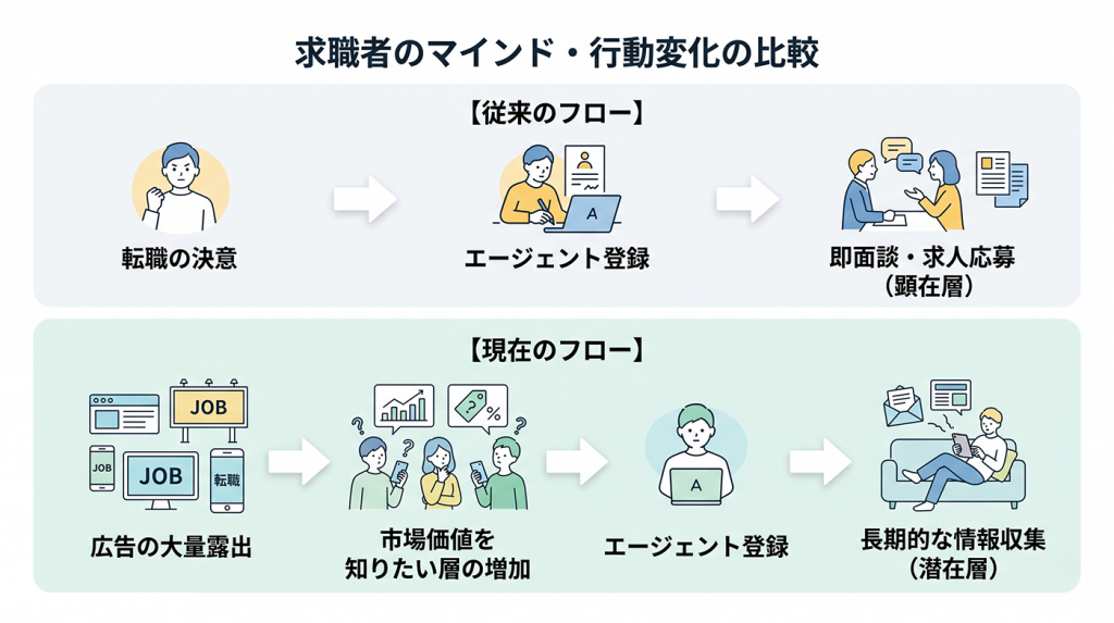 求職者のマインド・行動変化の比較