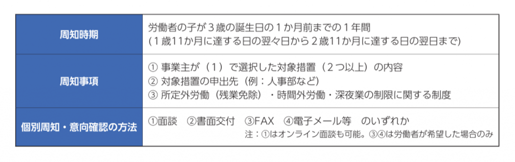 柔軟な働き方を実現するための措置の個別の周知・意向確認