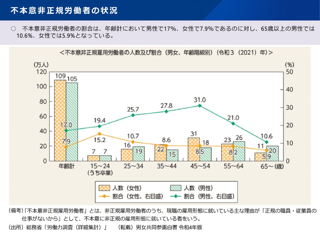 不本意非正規労働者の状況