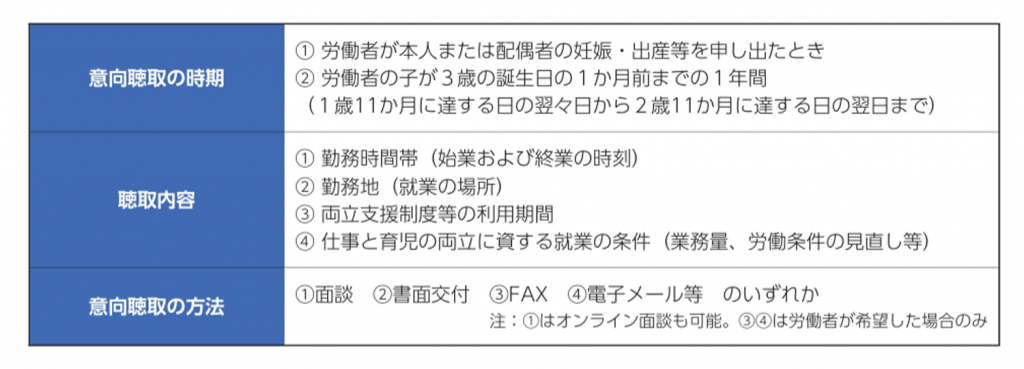仕事と育児の両立に関する個別の意向聴取・配慮