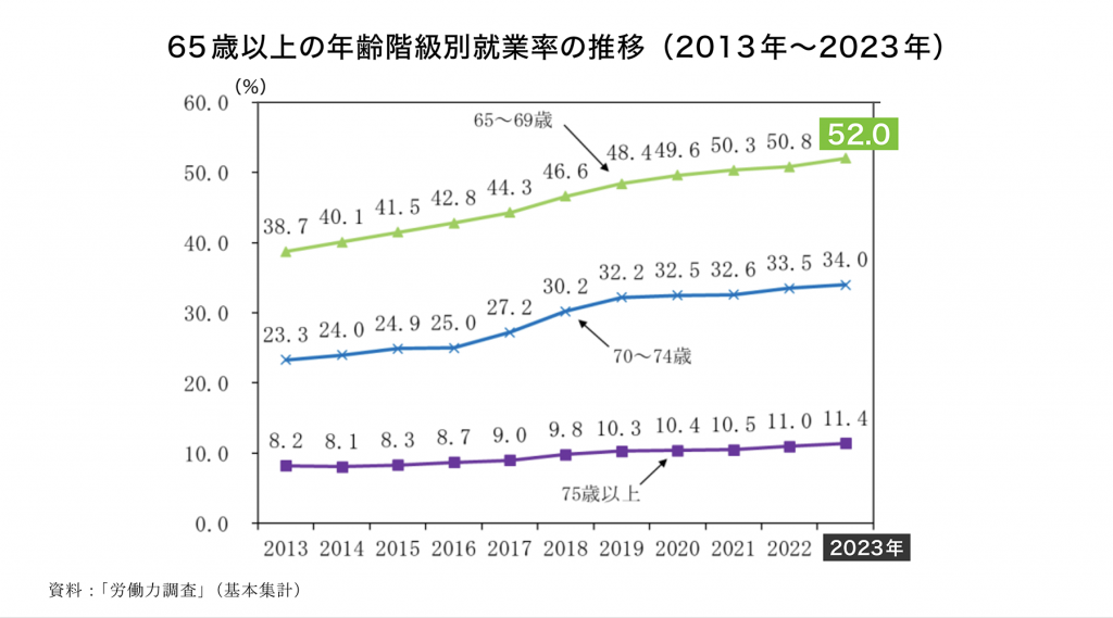 65歳以上の年齢階級別就業率の推移(2013年~2023年)