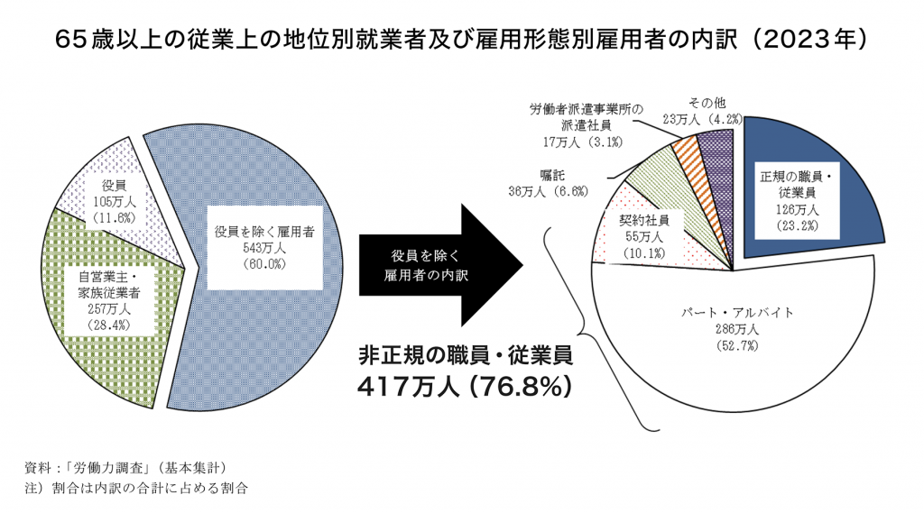 65歳以上の就業上の地位別就業者および雇用形態別雇用者の内訳(2023年)