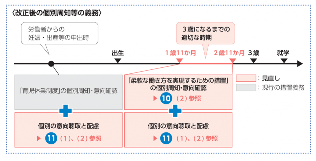 改正後の個別周知等の義務