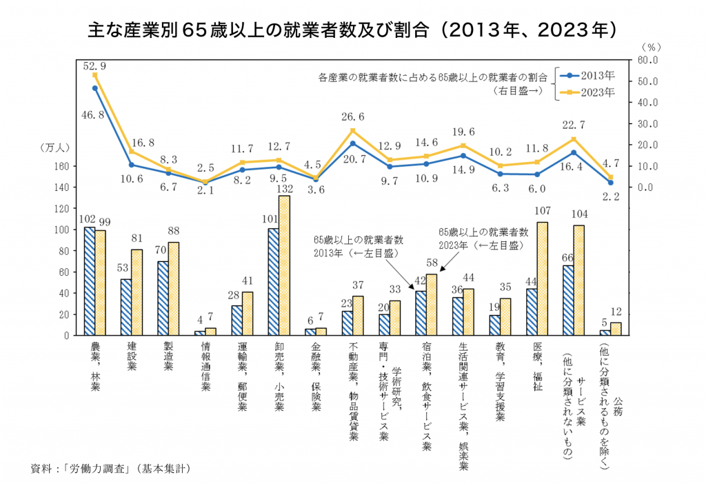 主な産業別65歳以上の就業者及び割合(2013年、2023年)