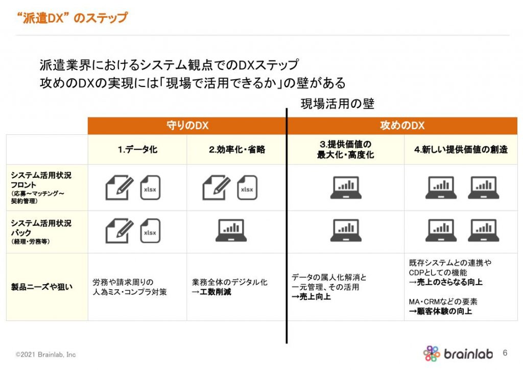 派遣業界のDXステップ解説図