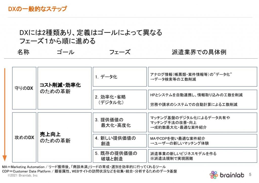一般的なDXのステップ解説図